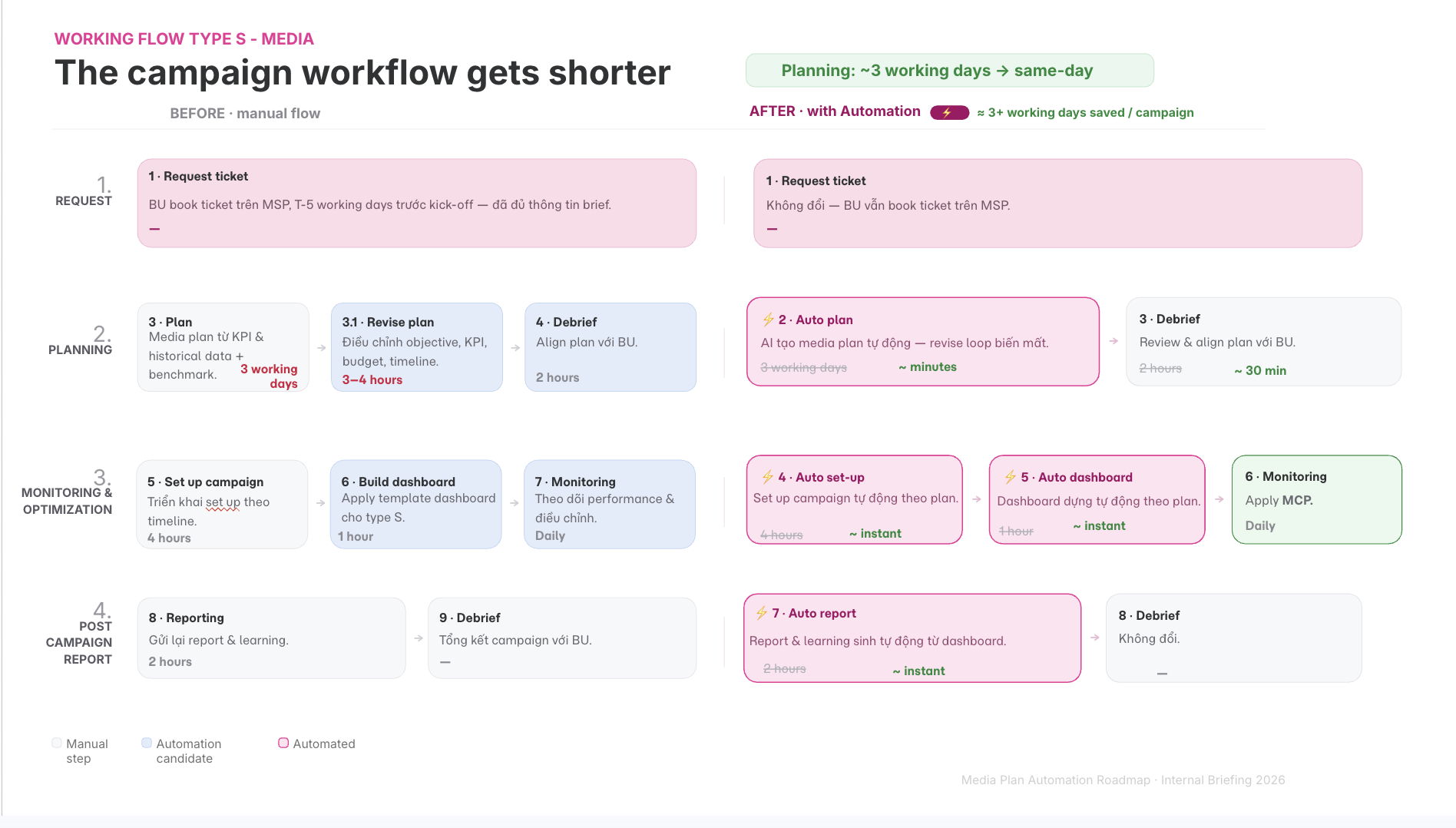 Working Flow Type S - Media: before/after automation comparison