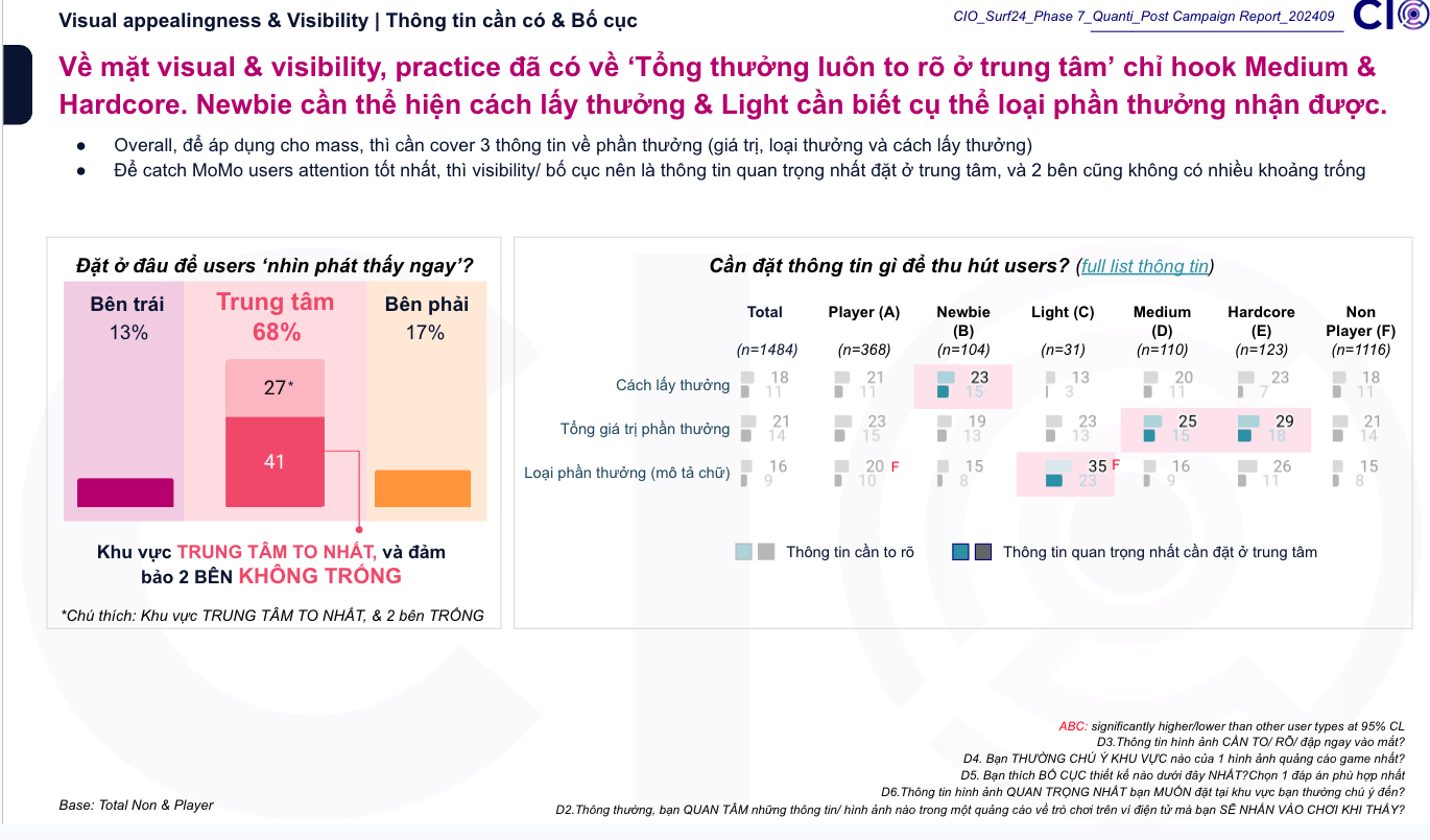 Visual appealingness & Visibility — bố cục trung tâm 68%, và priority thông tin theo segment (Newbie/Light/Medium/Hardcore)