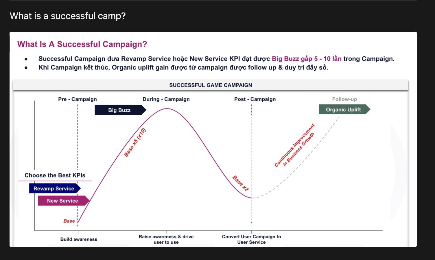 Successful Game Campaign — Pre-Campaign (Big Buzz base x5-x10) → Post-Campaign (base x2) → Follow-up (Organic Uplift)